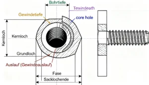 Eine technische Illustration, die den Querschnitt eines Sacklochs mit Gewinde zeigt